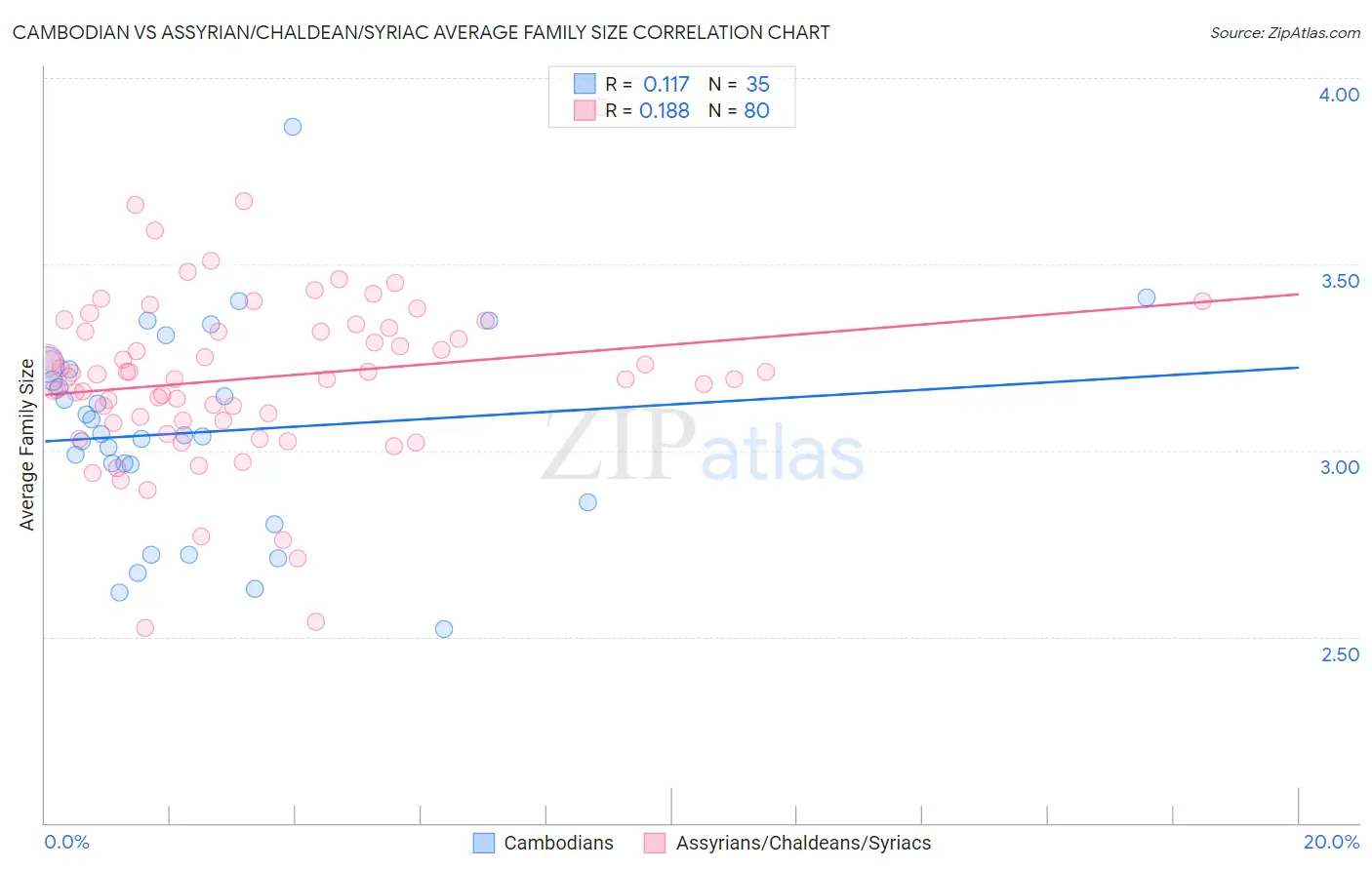 Cambodian vs Assyrian/Chaldean/Syriac Average Family Size