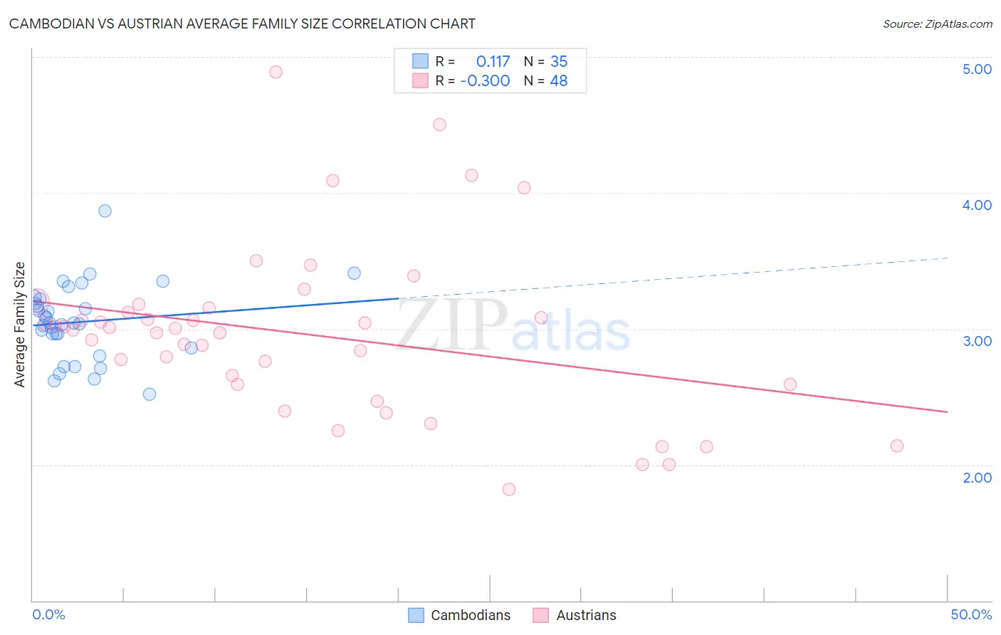 Cambodian vs Austrian Average Family Size