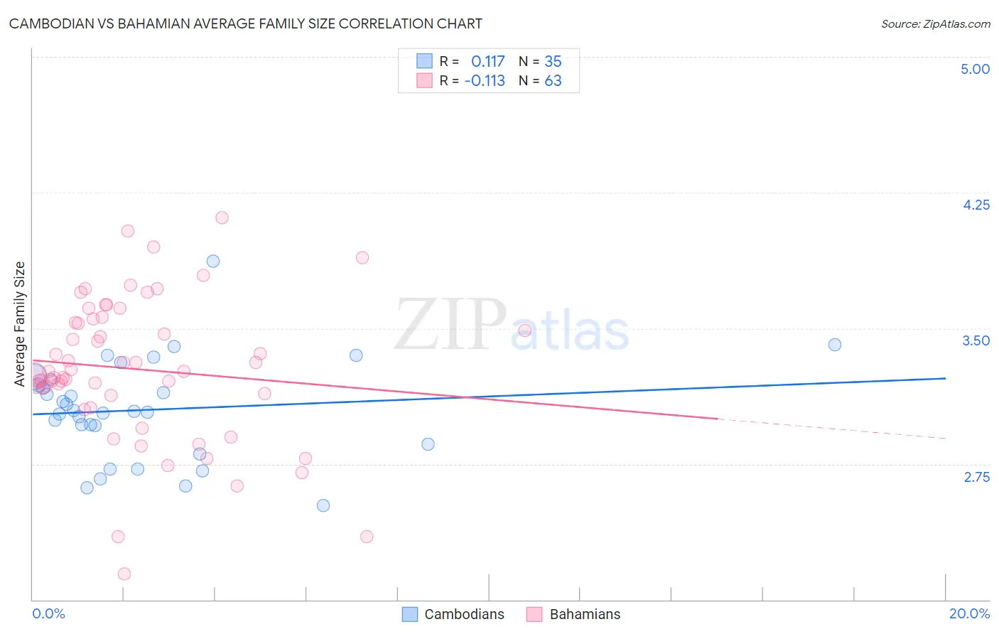Cambodian vs Bahamian Average Family Size