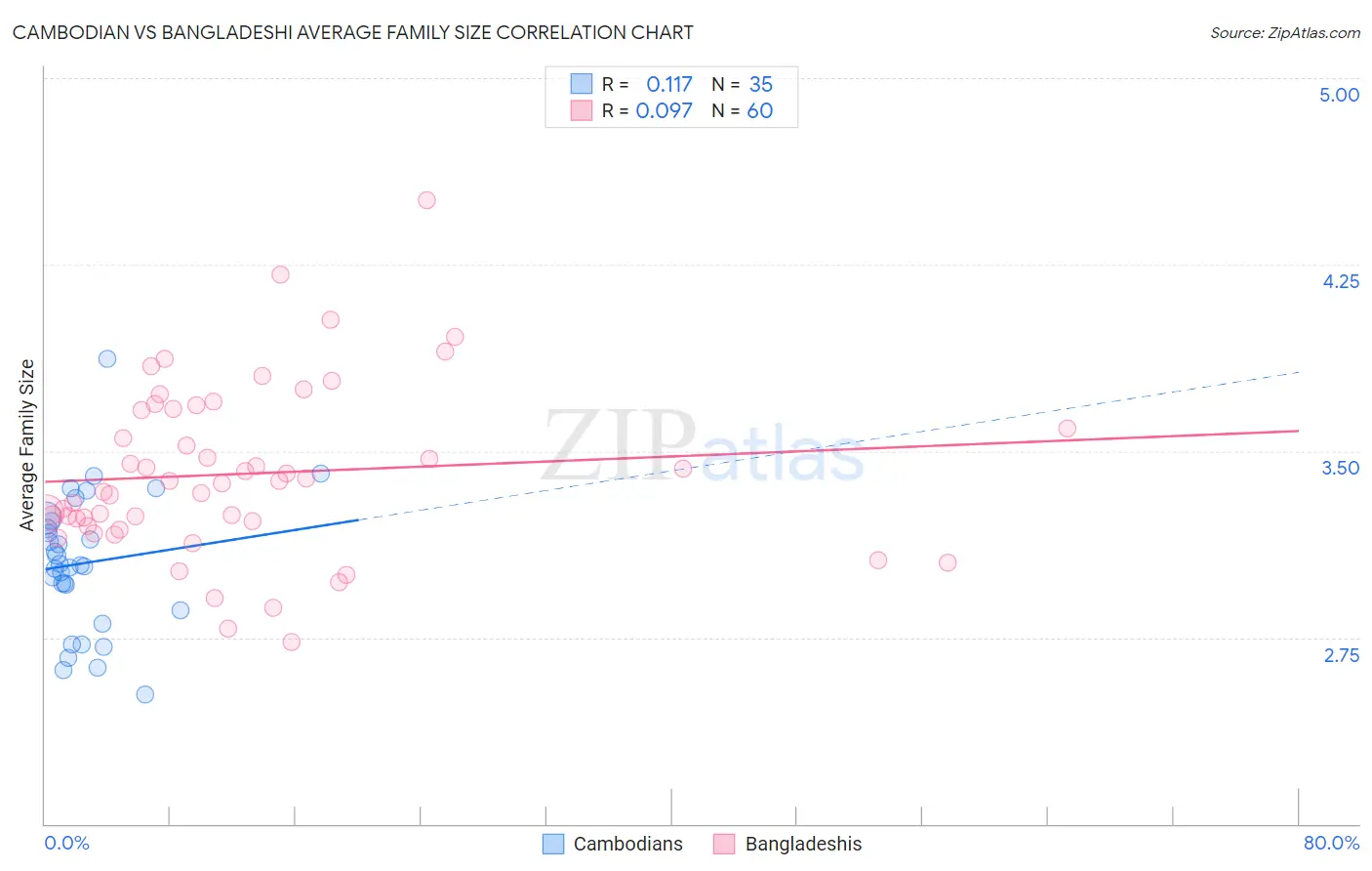 Cambodian vs Bangladeshi Average Family Size