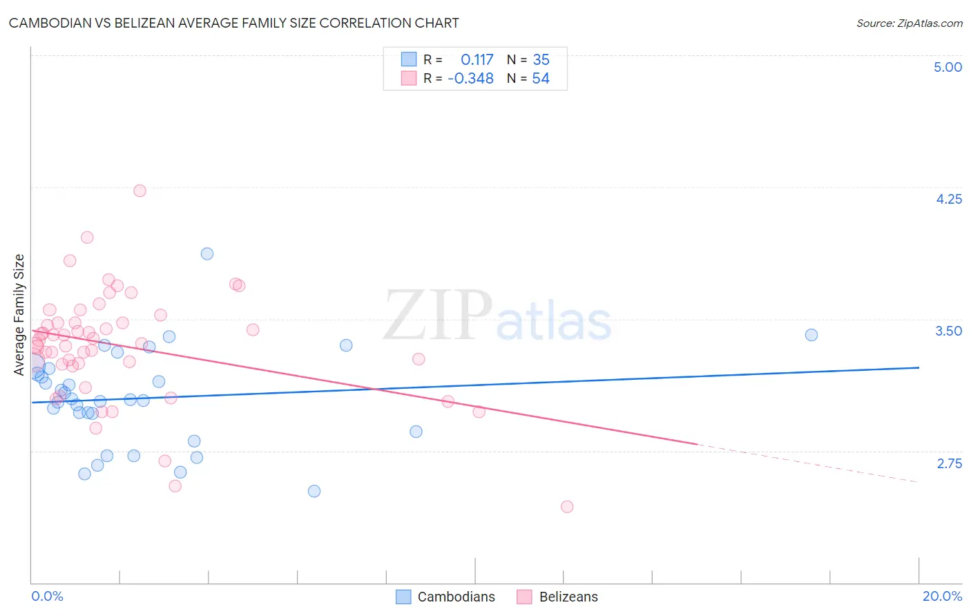 Cambodian vs Belizean Average Family Size
