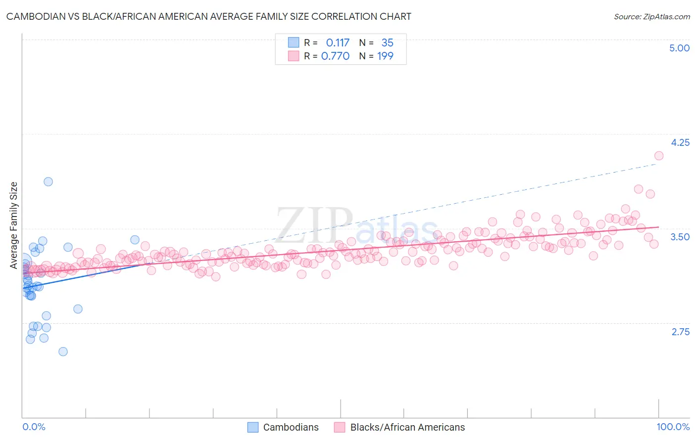 Cambodian vs Black/African American Average Family Size