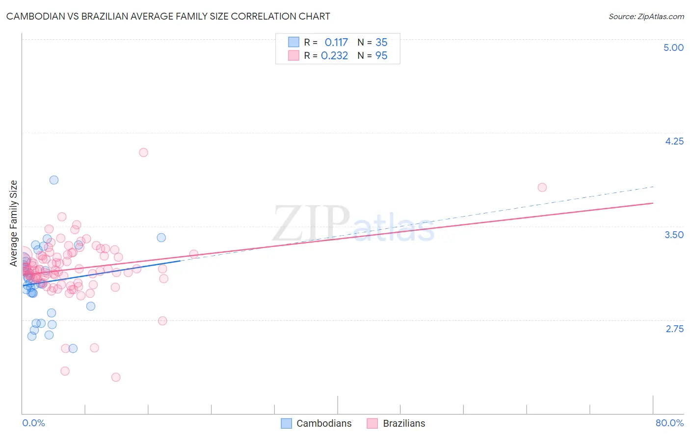 Cambodian vs Brazilian Average Family Size