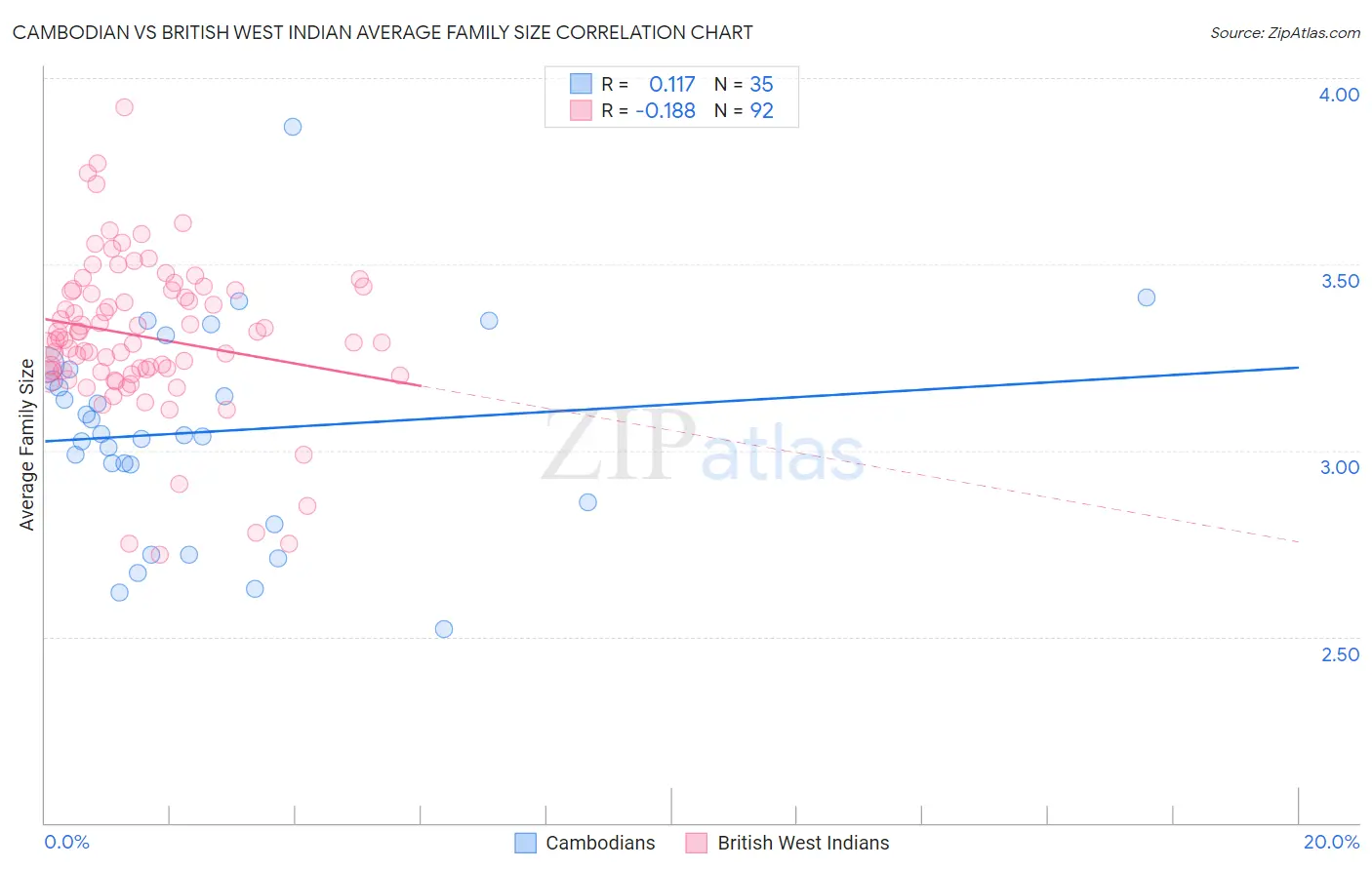 Cambodian vs British West Indian Average Family Size