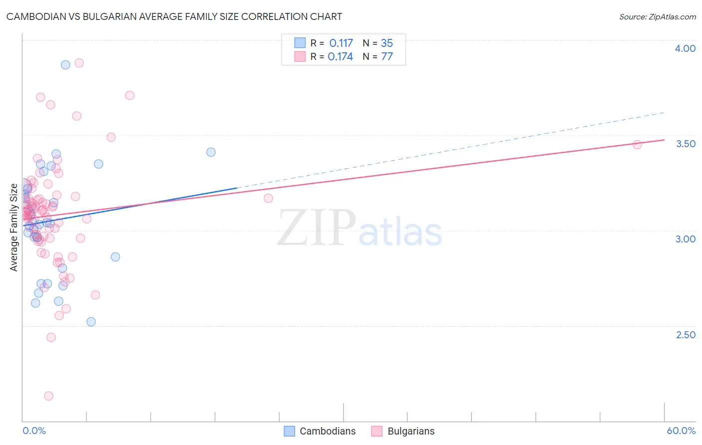 Cambodian vs Bulgarian Average Family Size