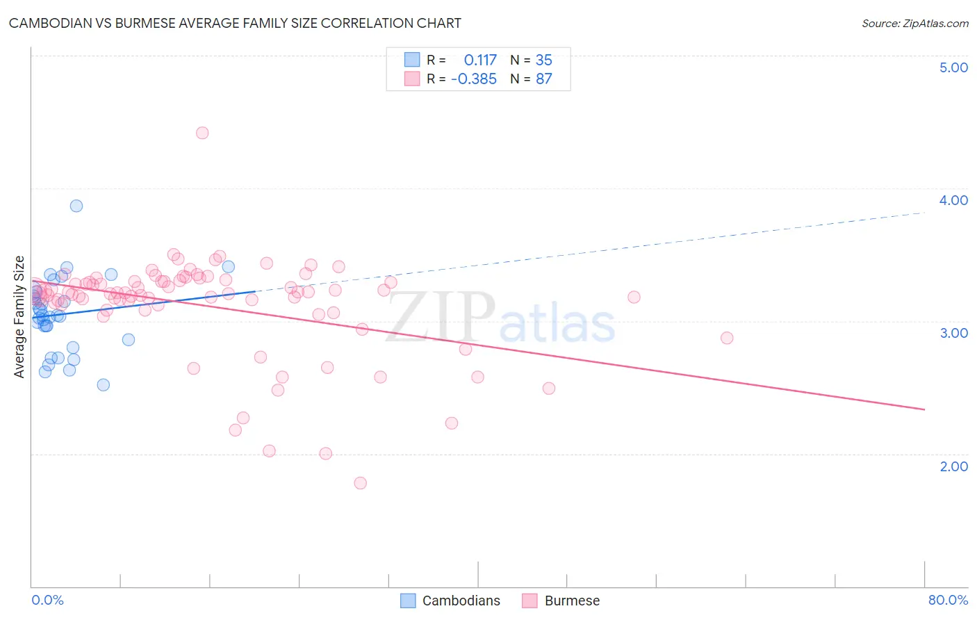 Cambodian vs Burmese Average Family Size