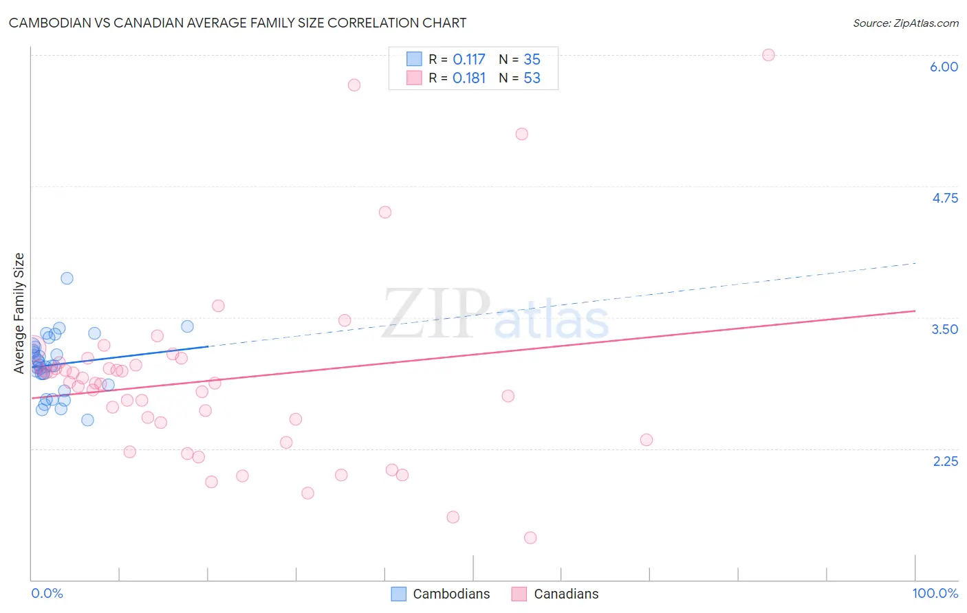Cambodian vs Canadian Average Family Size