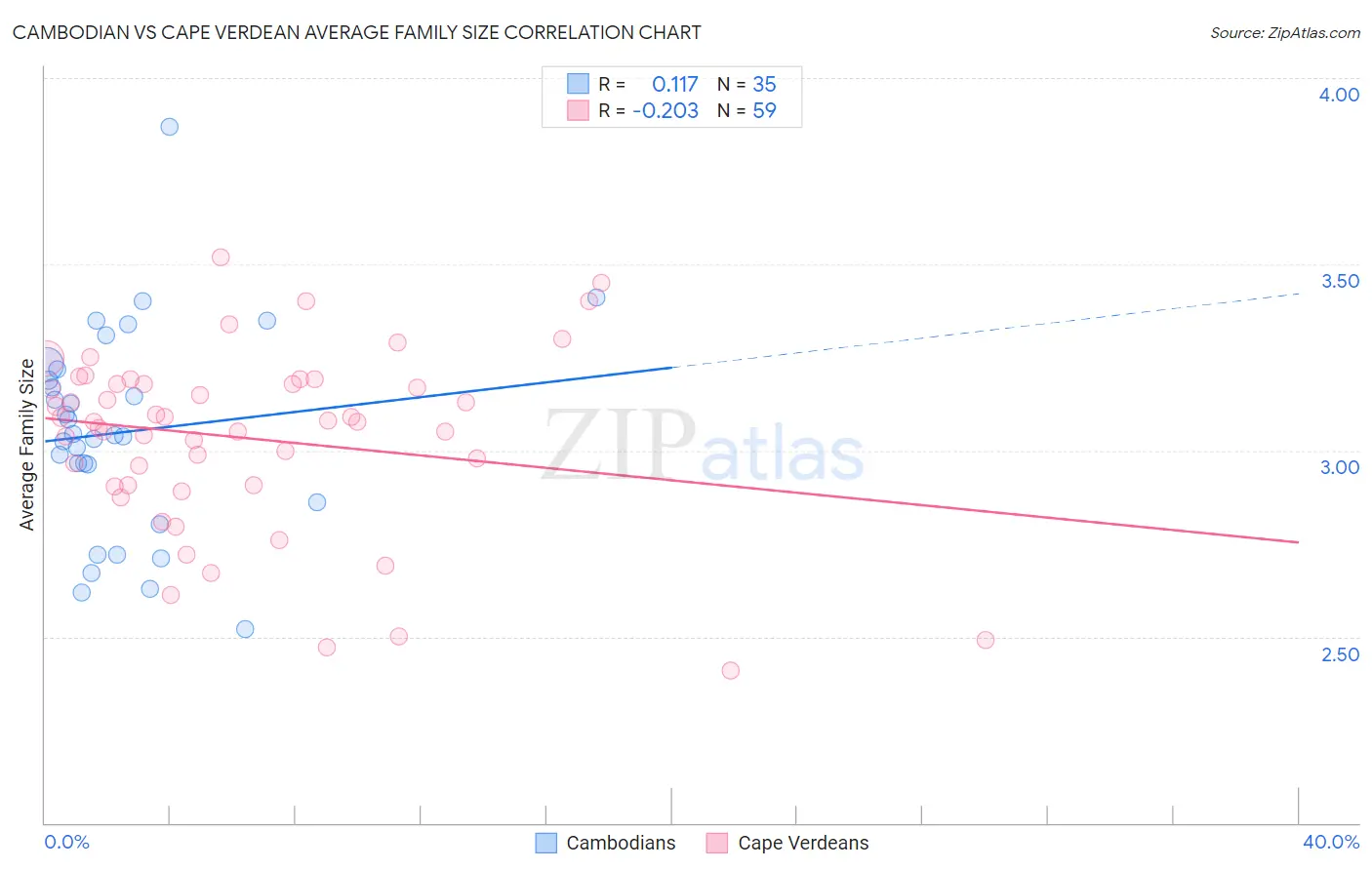 Cambodian vs Cape Verdean Average Family Size