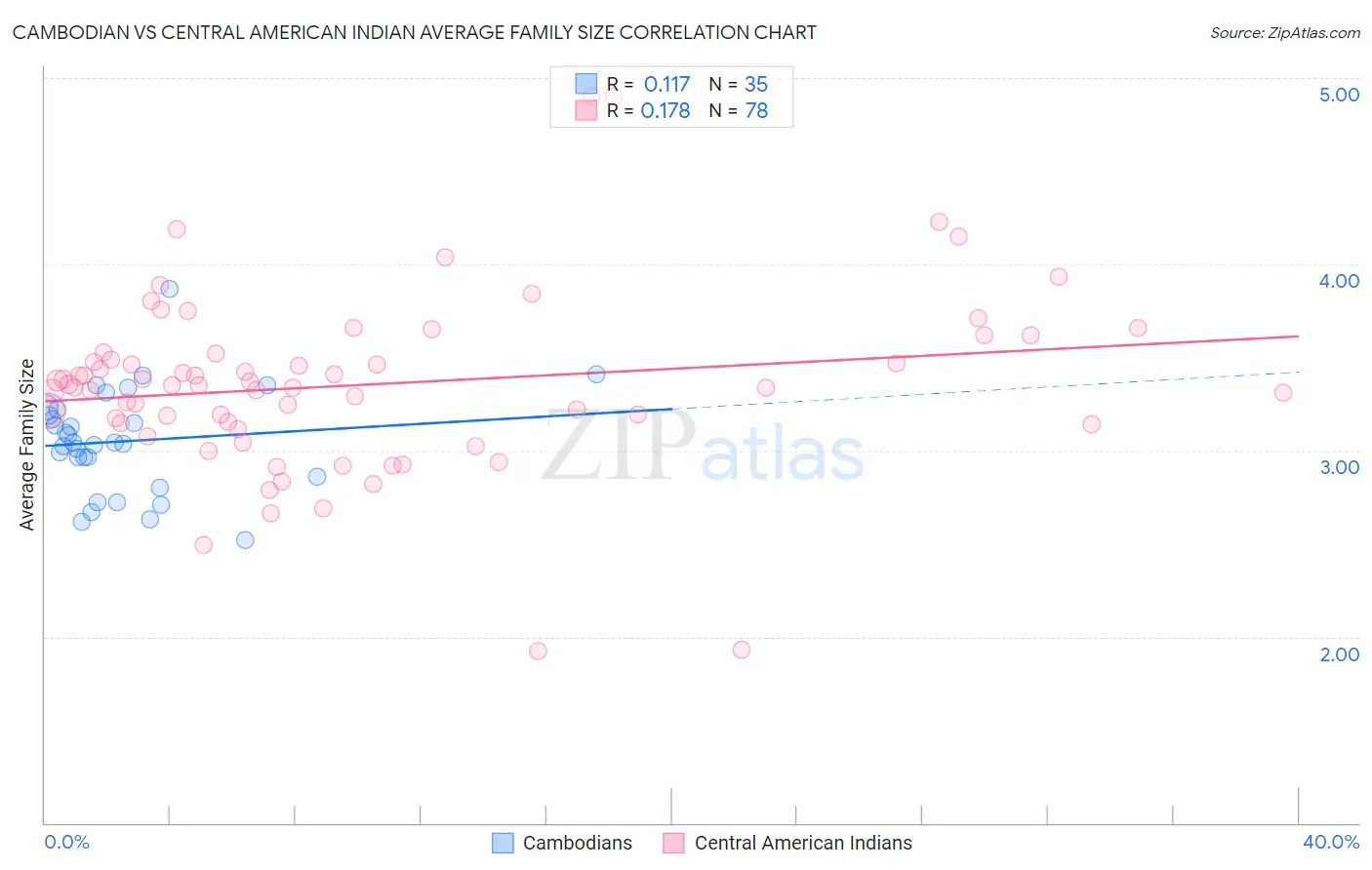 Cambodian vs Central American Indian Average Family Size