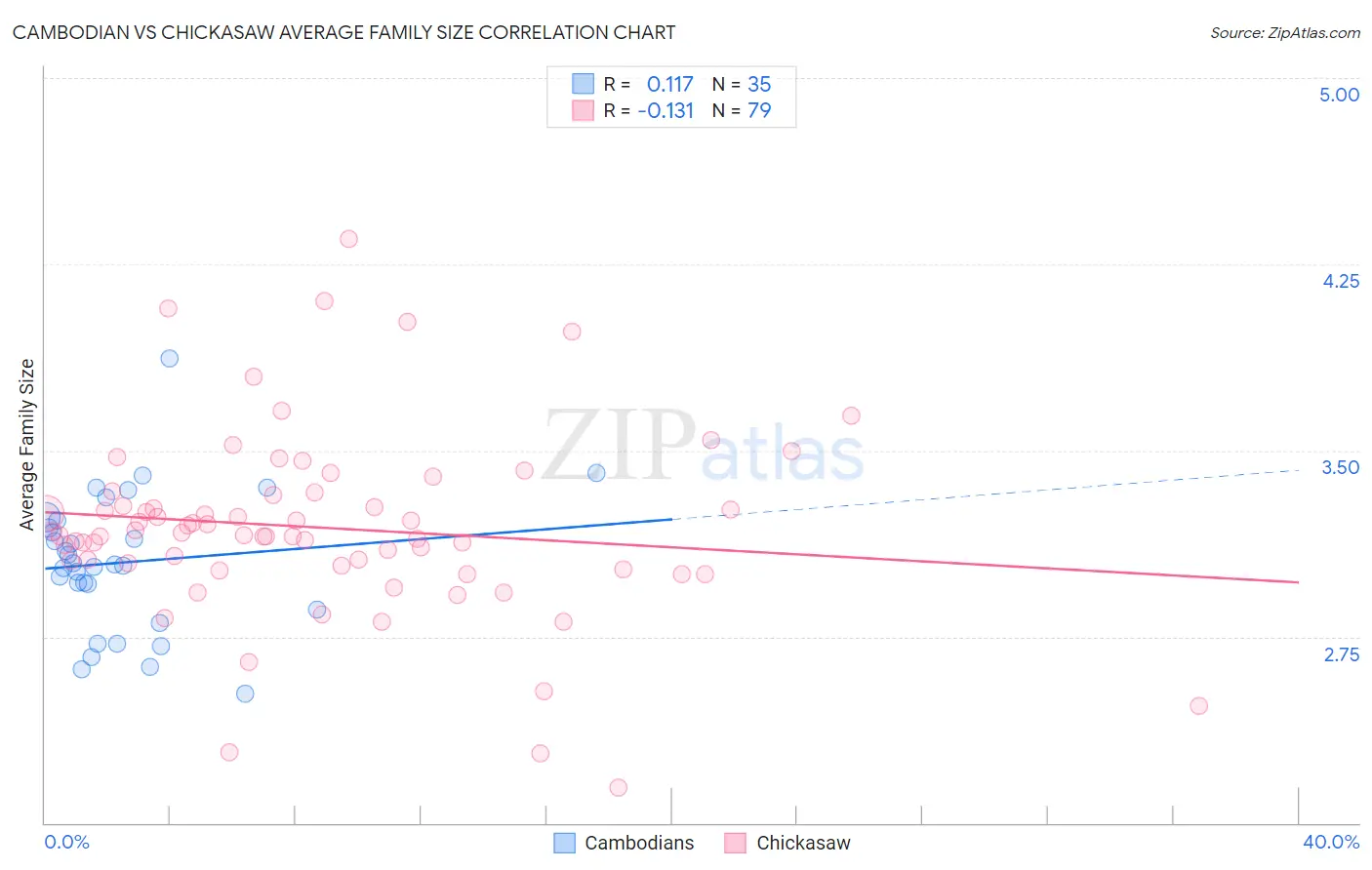 Cambodian vs Chickasaw Average Family Size