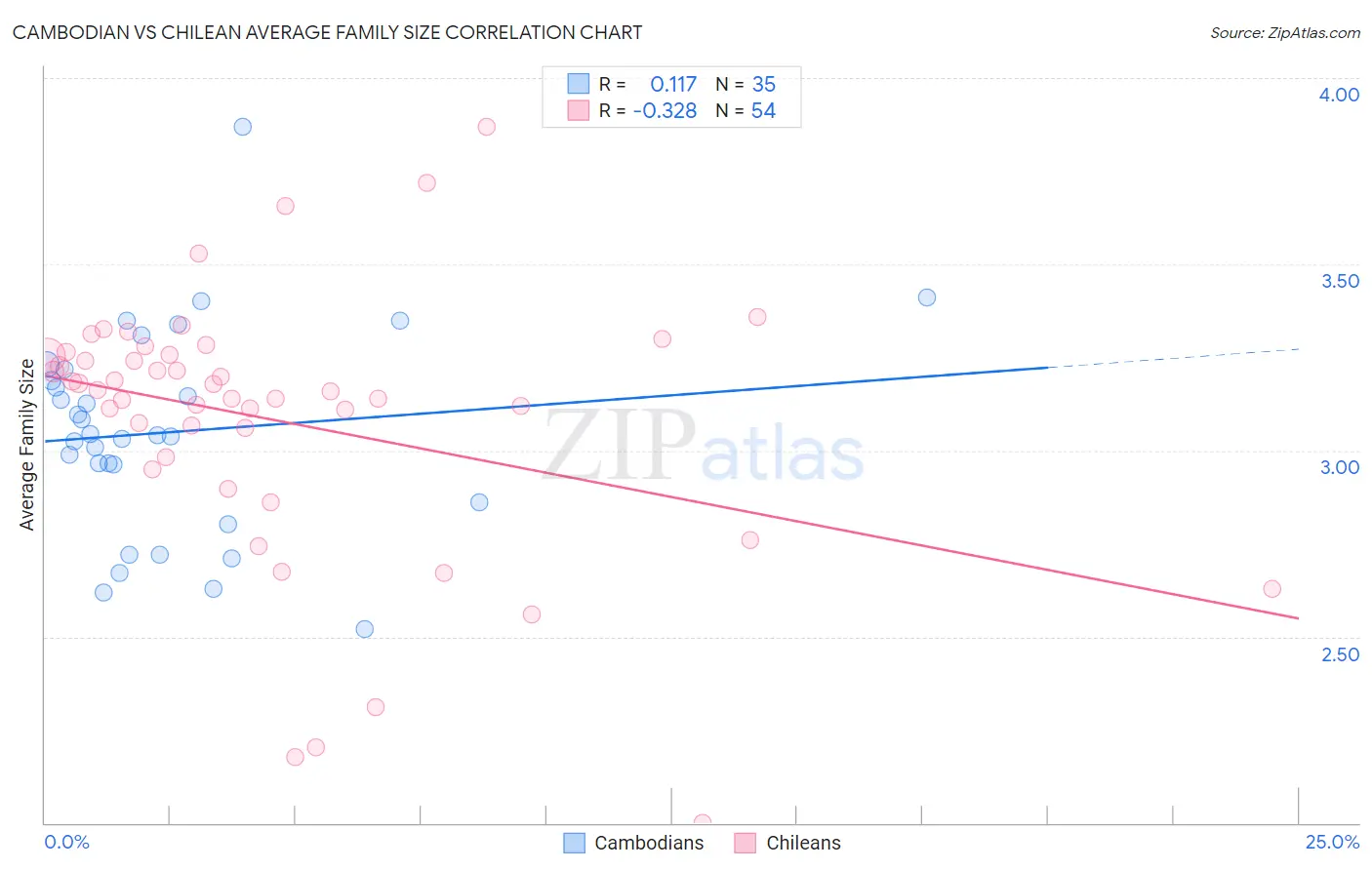 Cambodian vs Chilean Average Family Size