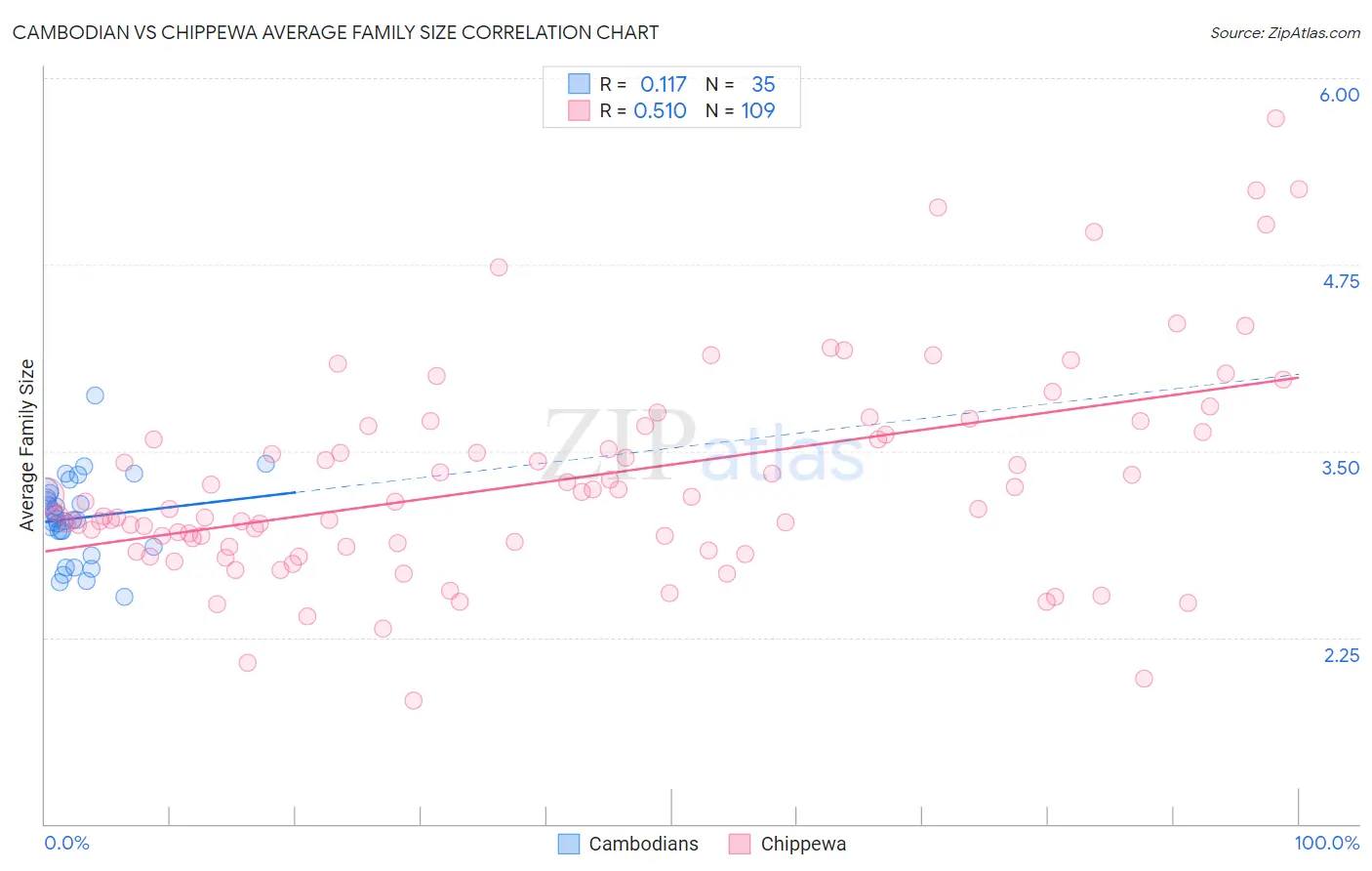 Cambodian vs Chippewa Average Family Size