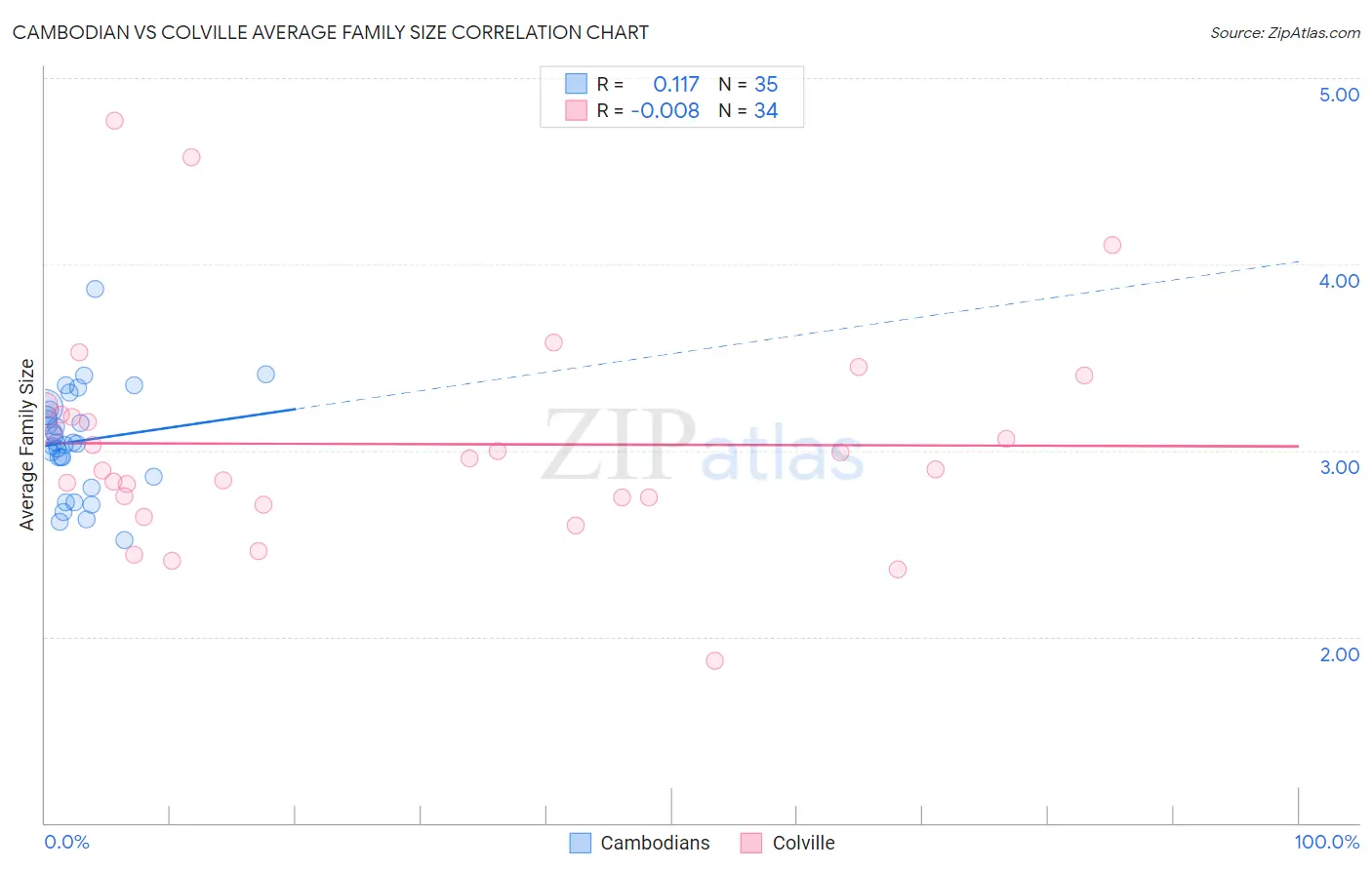 Cambodian vs Colville Average Family Size