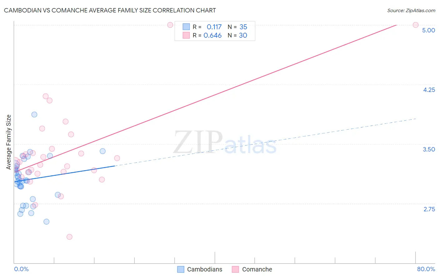 Cambodian vs Comanche Average Family Size