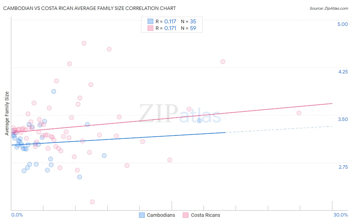 Cambodian vs Costa Rican Average Family Size