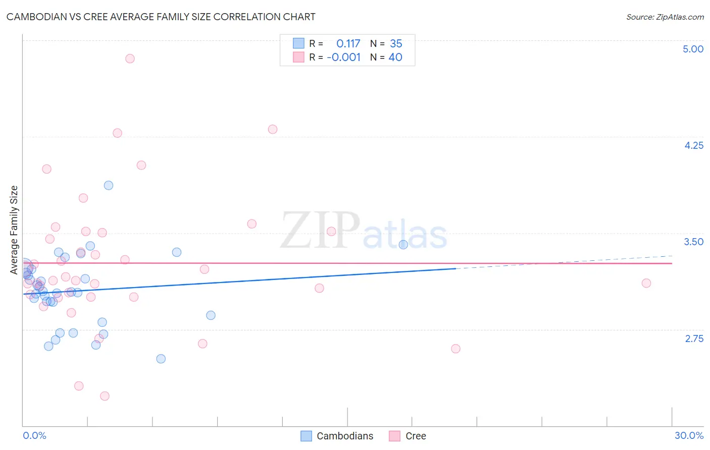 Cambodian vs Cree Average Family Size