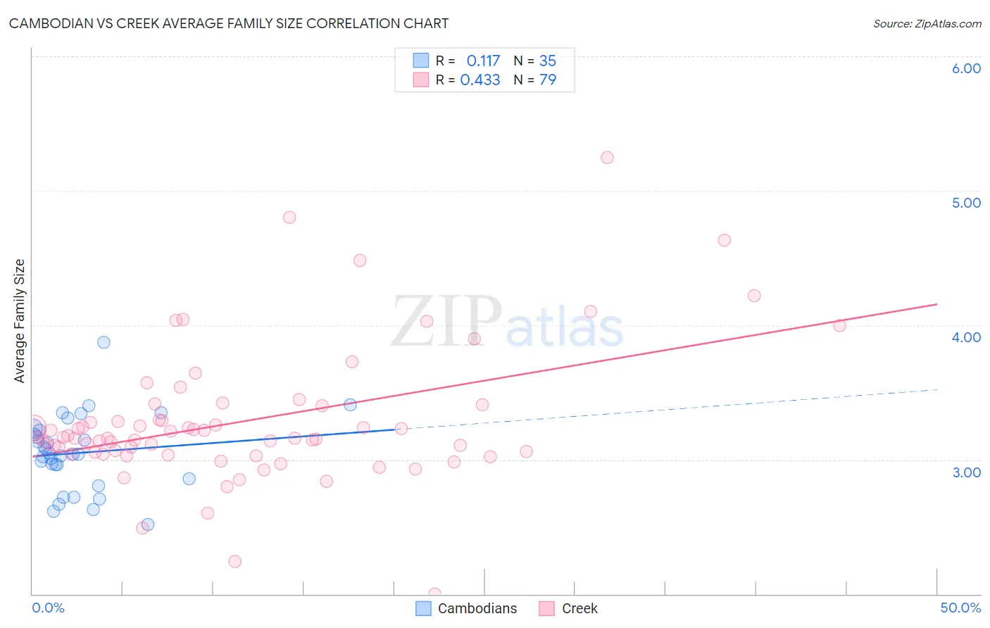 Cambodian vs Creek Average Family Size