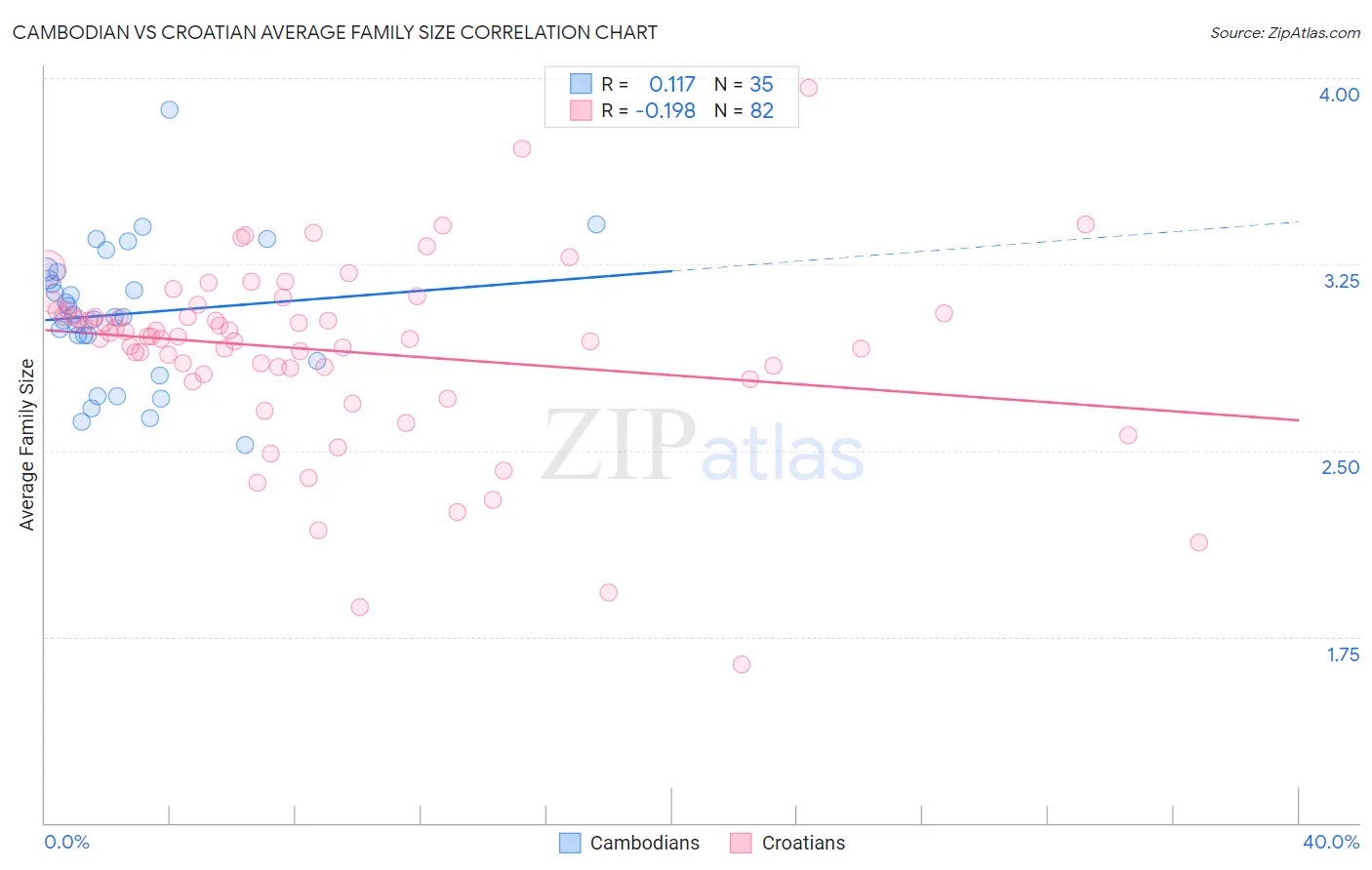 Cambodian vs Croatian Average Family Size