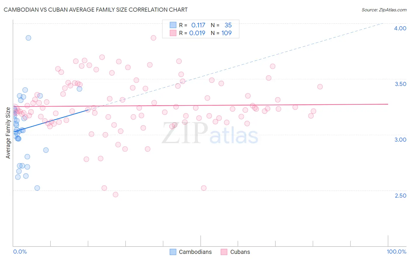 Cambodian vs Cuban Average Family Size