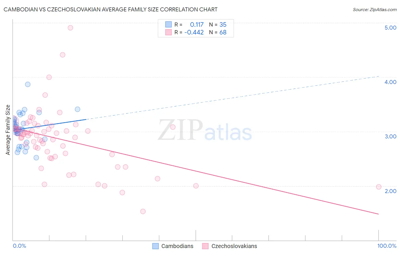Cambodian vs Czechoslovakian Average Family Size