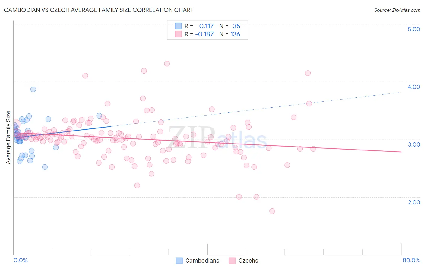 Cambodian vs Czech Average Family Size