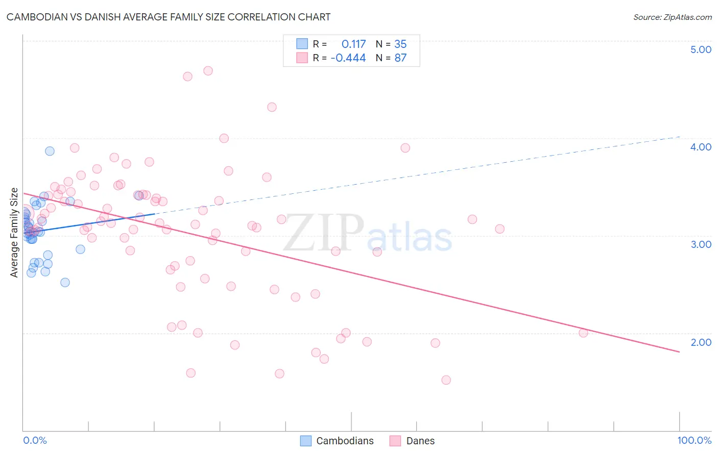 Cambodian vs Danish Average Family Size
