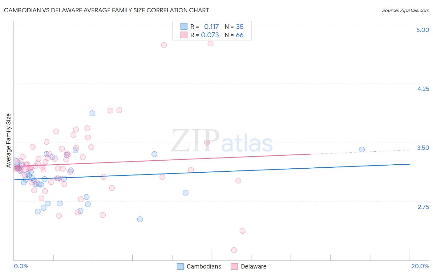 Cambodian vs Delaware Average Family Size