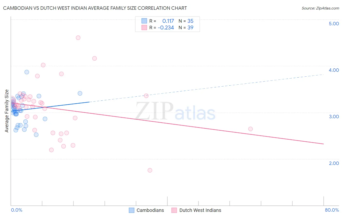 Cambodian vs Dutch West Indian Average Family Size