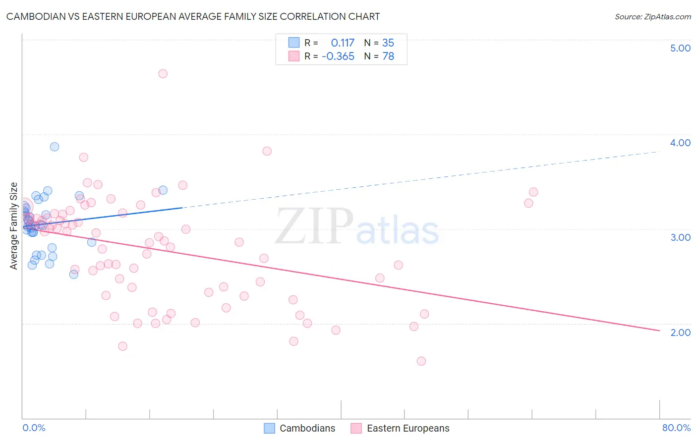 Cambodian vs Eastern European Average Family Size