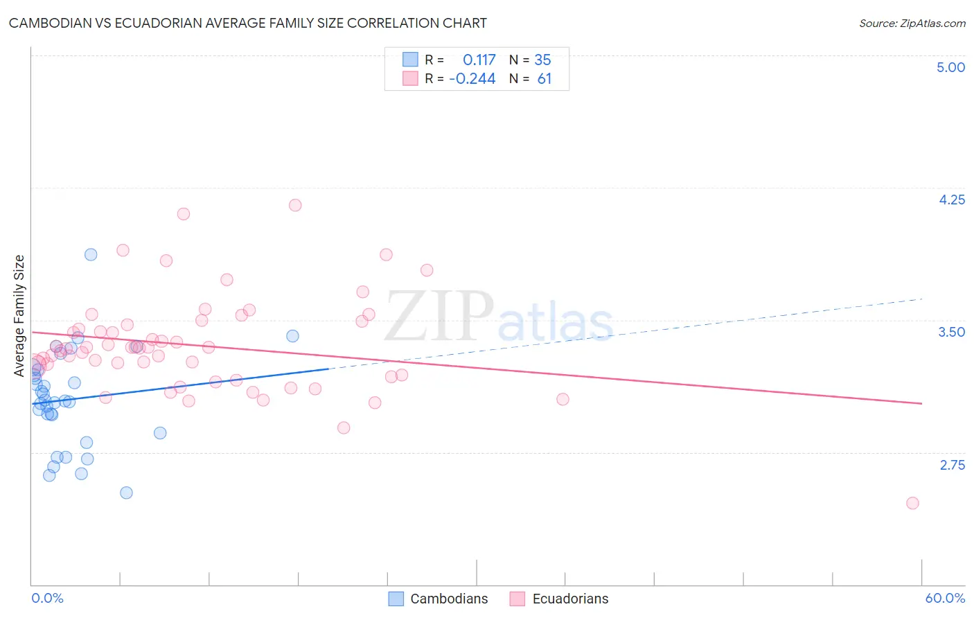 Cambodian vs Ecuadorian Average Family Size