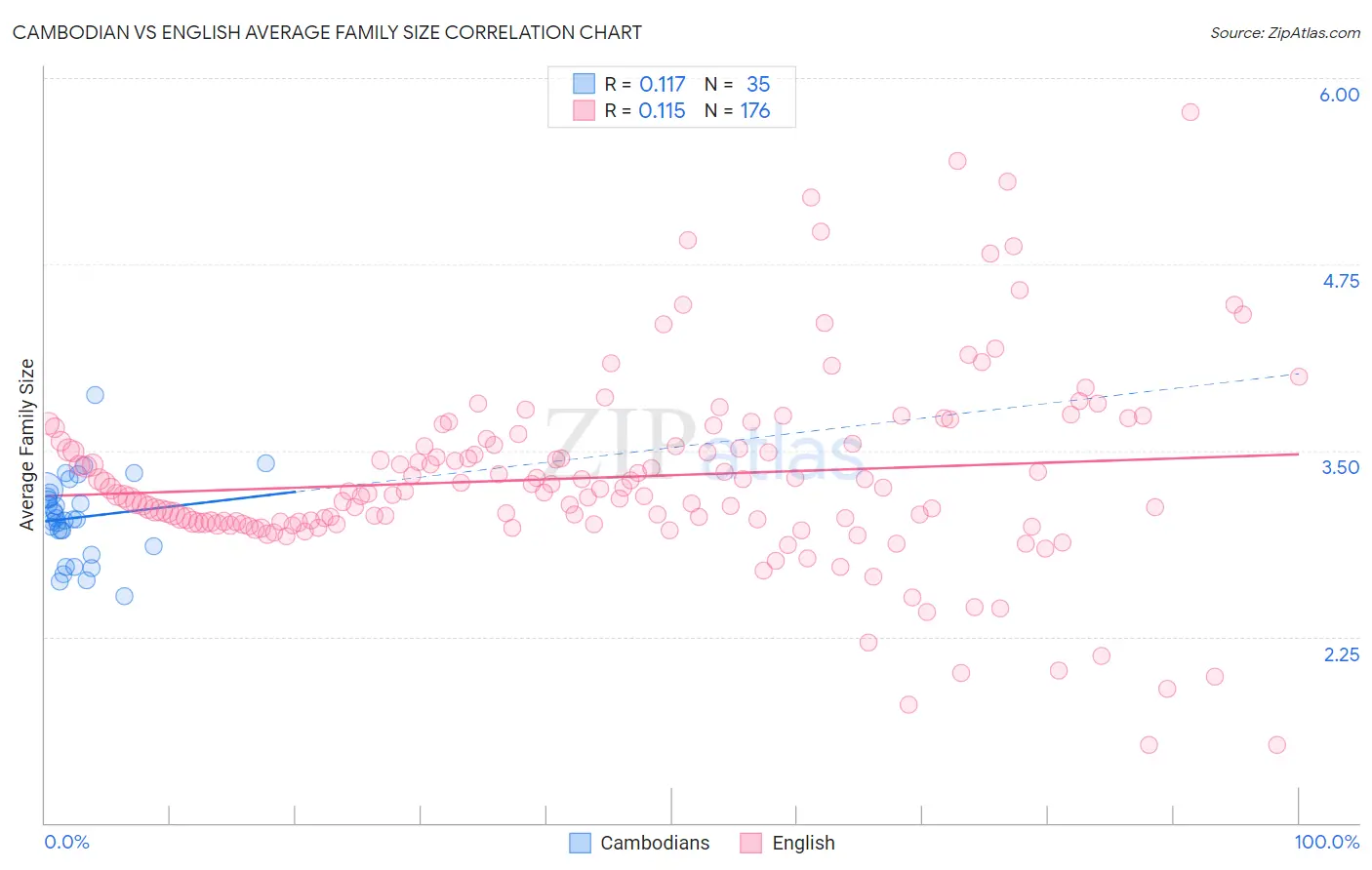 Cambodian vs English Average Family Size