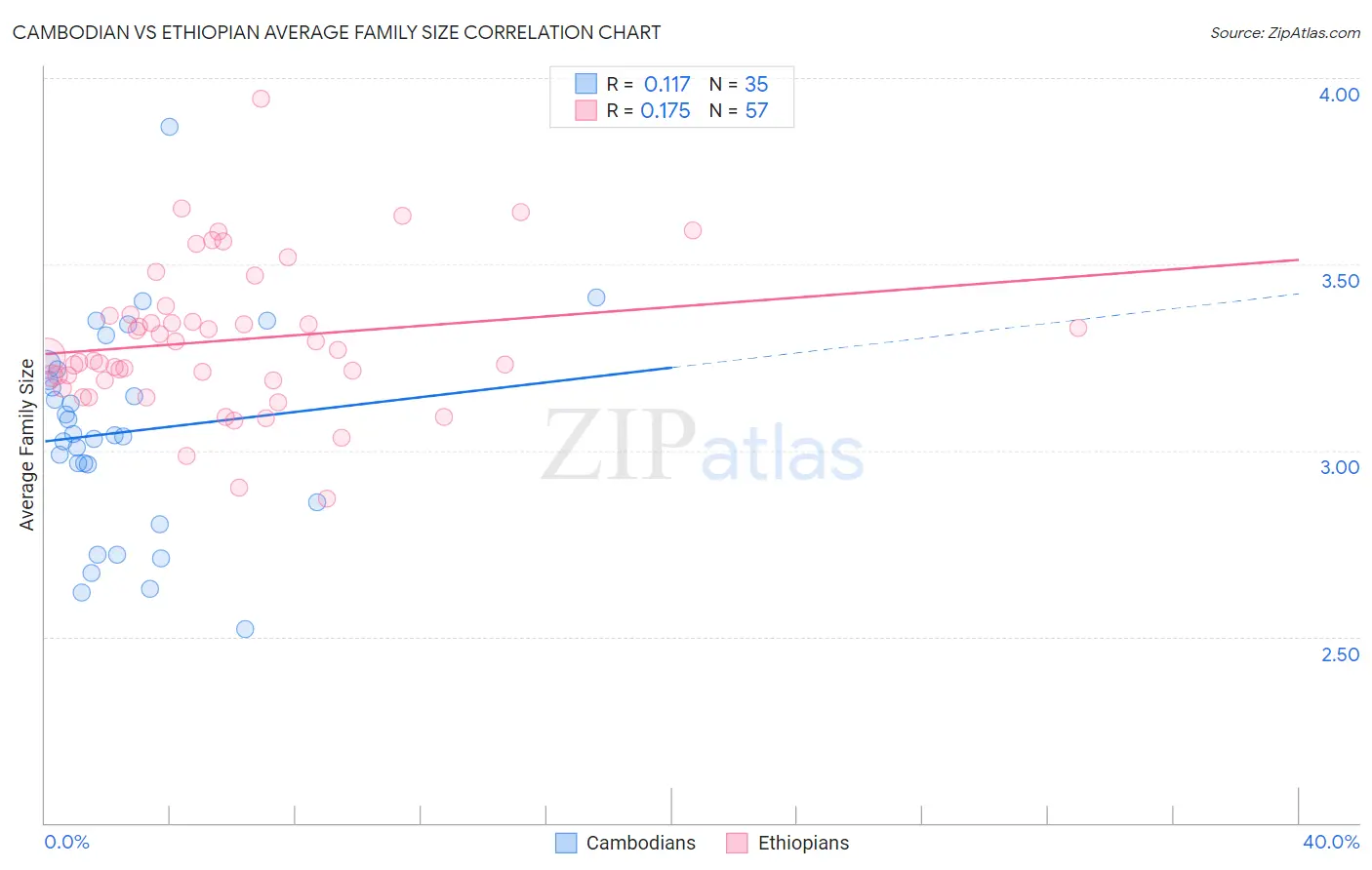 Cambodian vs Ethiopian Average Family Size