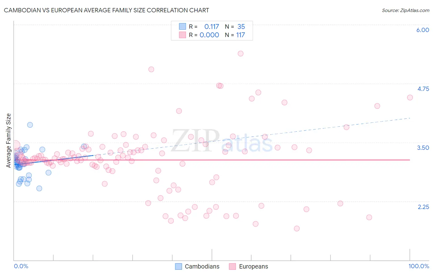 Cambodian vs European Average Family Size