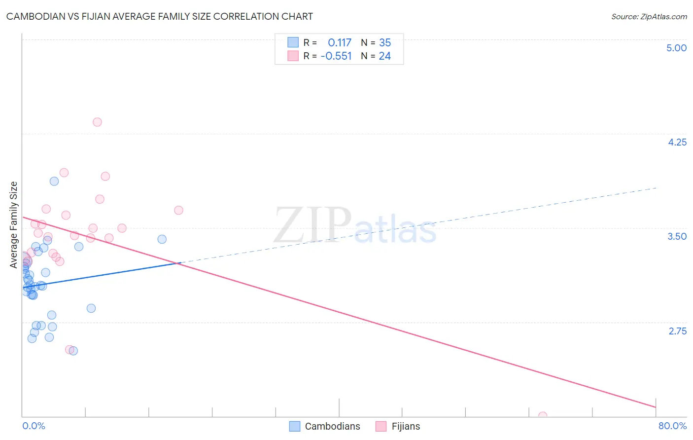 Cambodian vs Fijian Average Family Size
