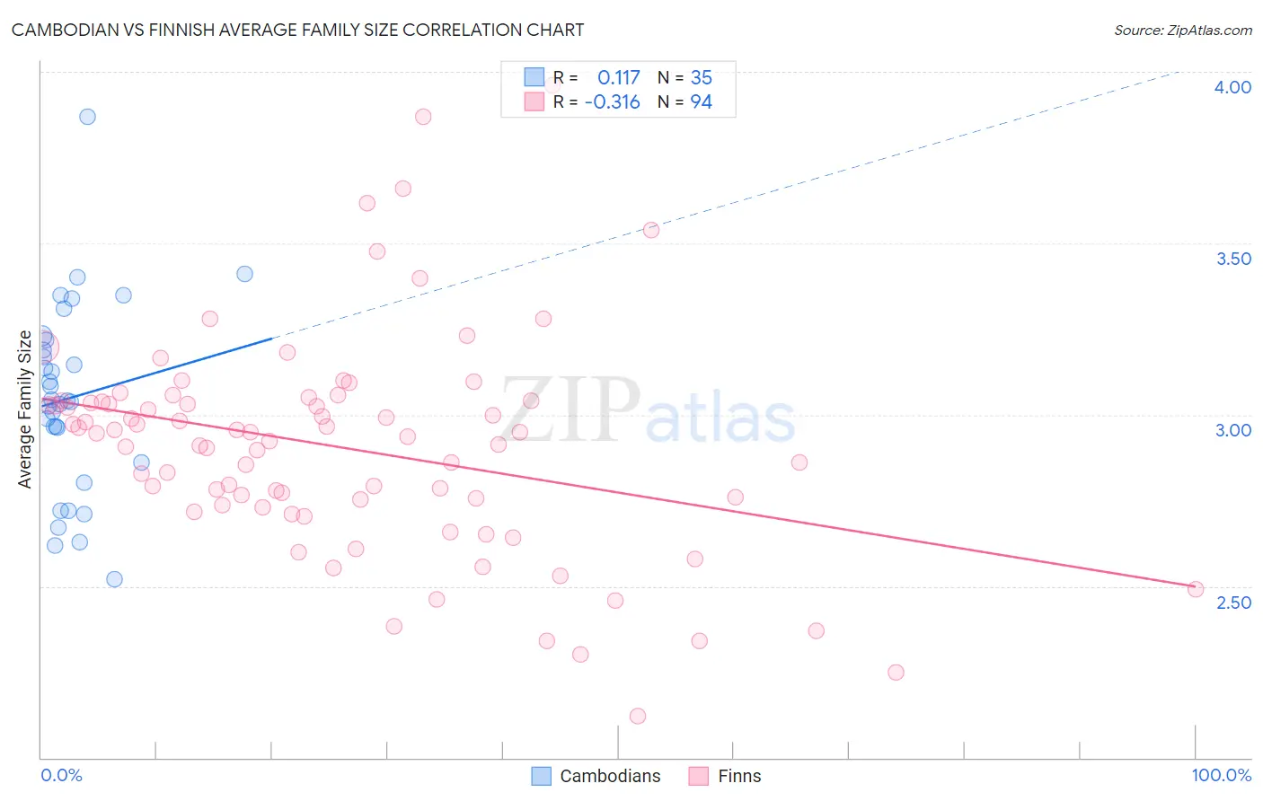 Cambodian vs Finnish Average Family Size