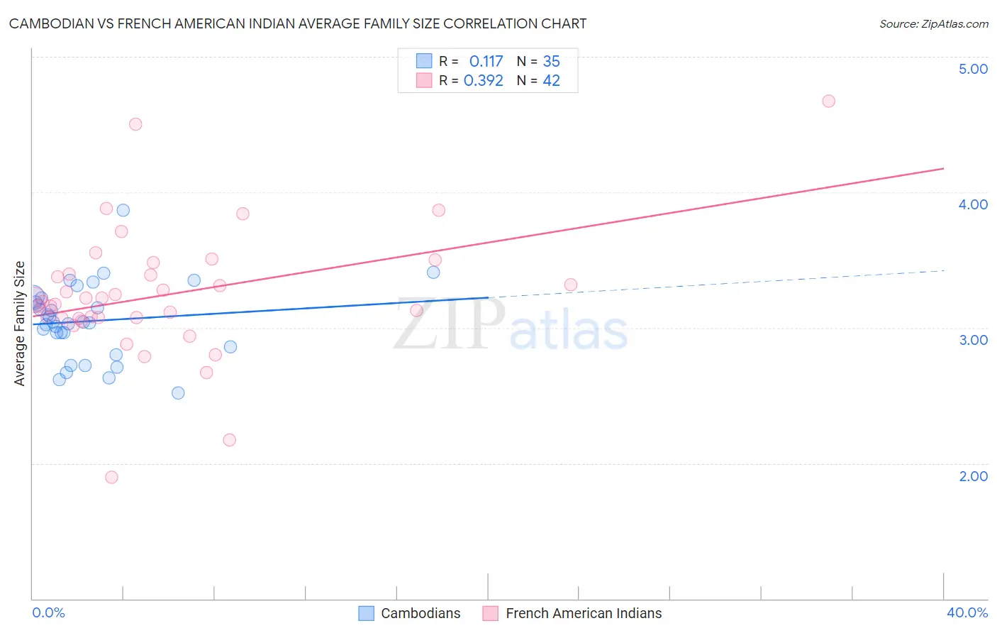 Cambodian vs French American Indian Average Family Size