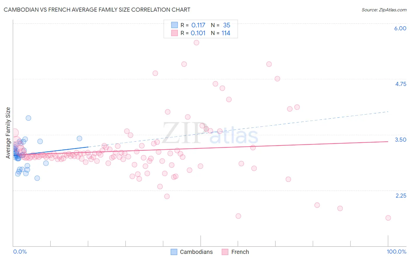 Cambodian vs French Average Family Size