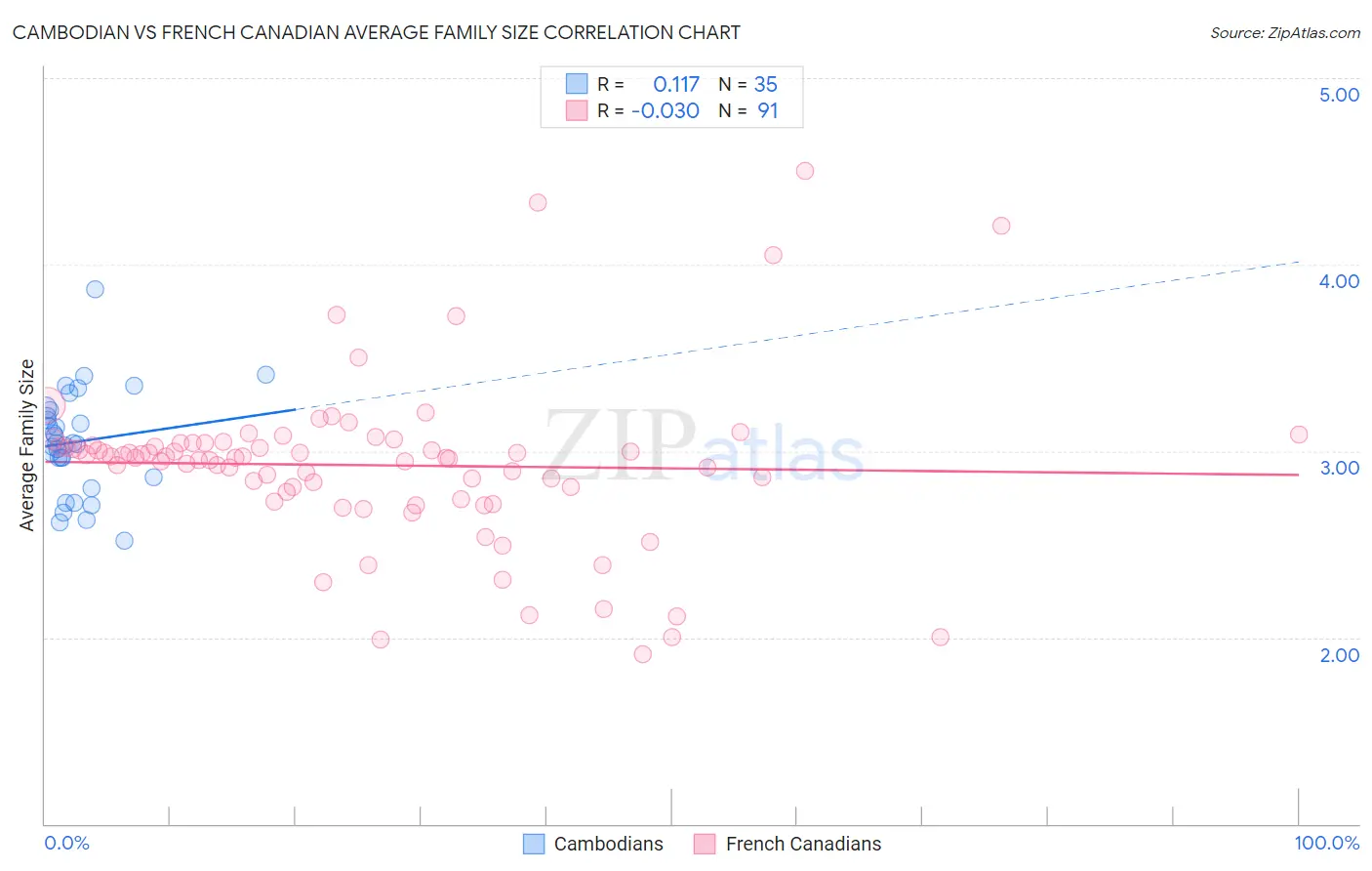 Cambodian vs French Canadian Average Family Size