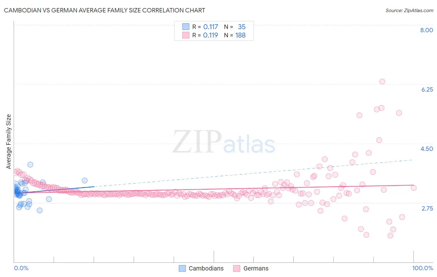 Cambodian vs German Average Family Size