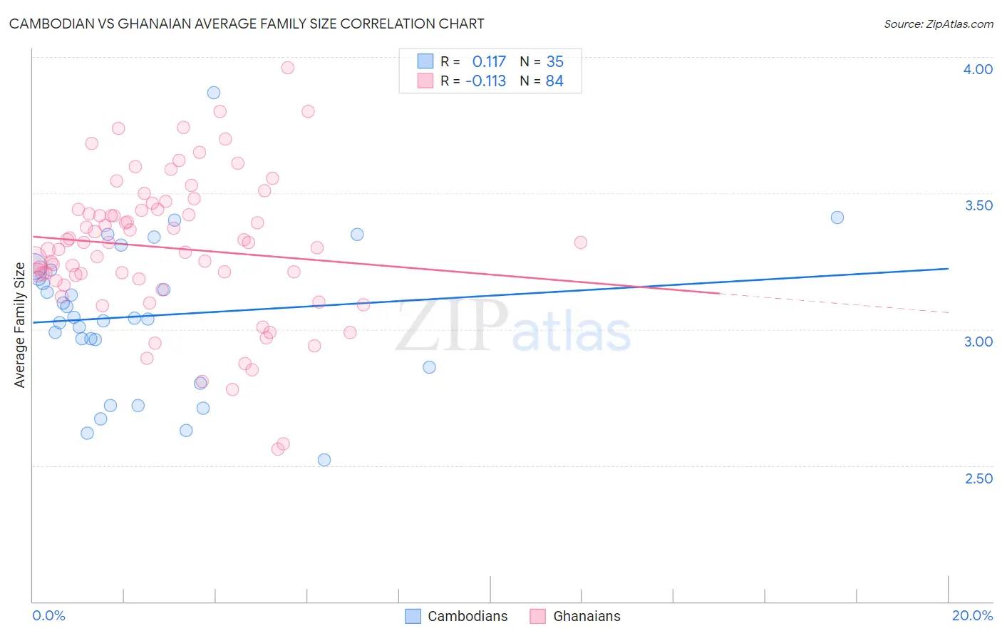 Cambodian vs Ghanaian Average Family Size