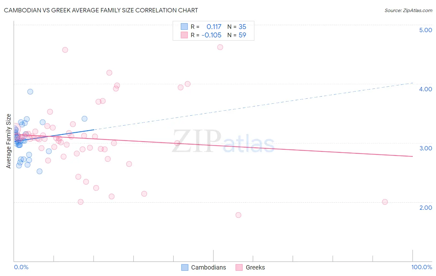 Cambodian vs Greek Average Family Size