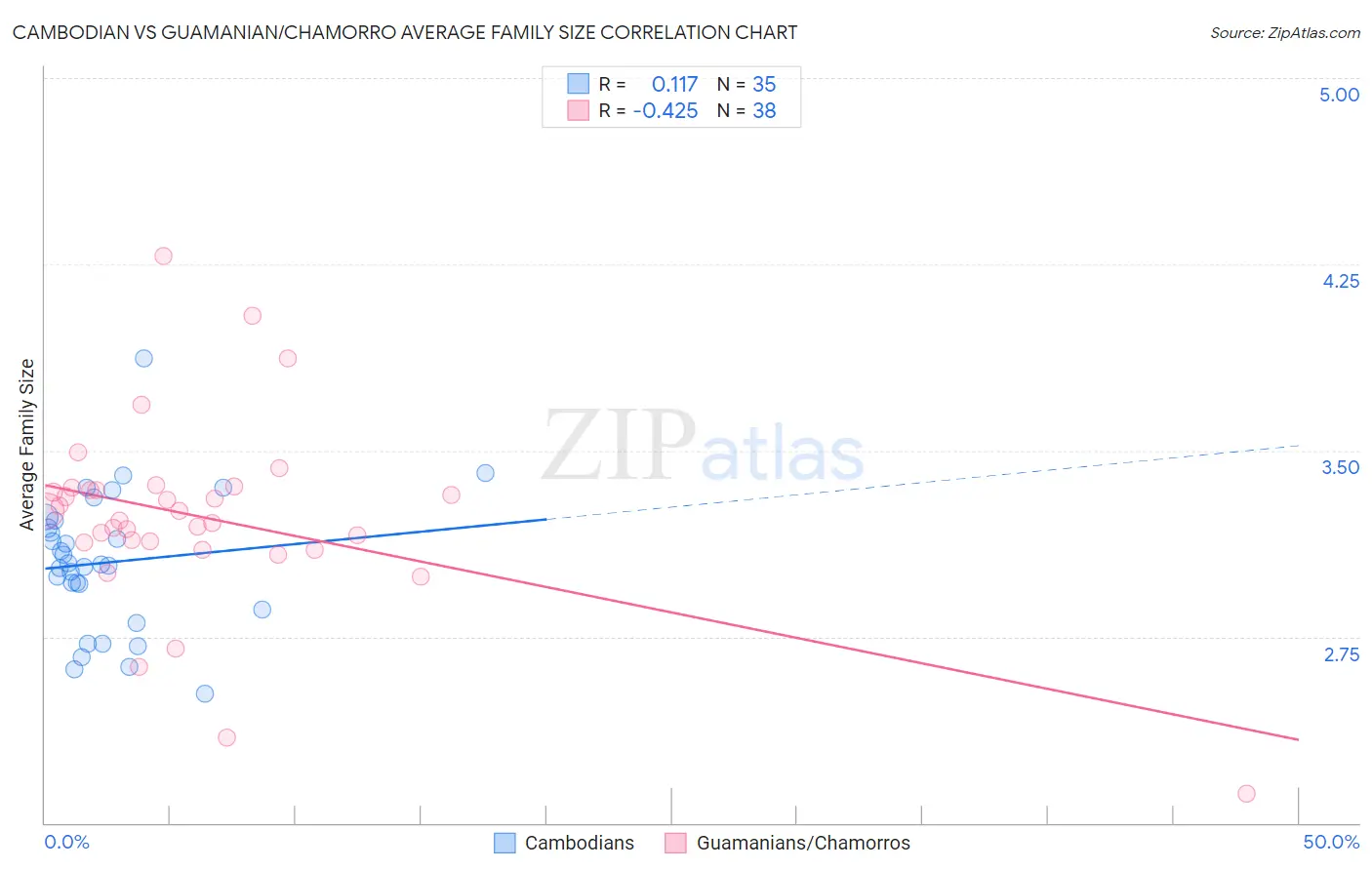 Cambodian vs Guamanian/Chamorro Average Family Size