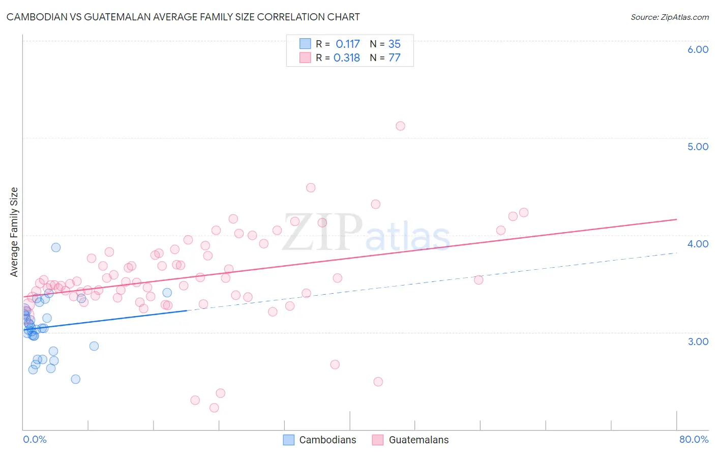 Cambodian vs Guatemalan Average Family Size