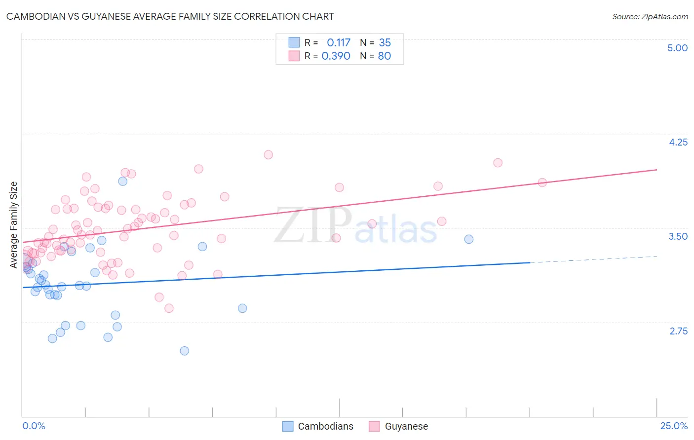 Cambodian vs Guyanese Average Family Size