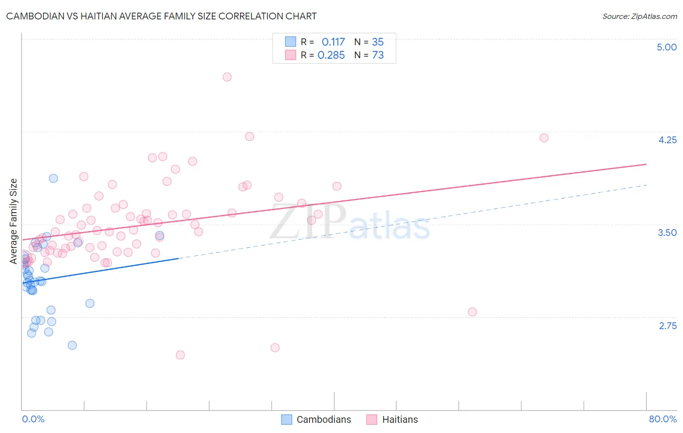 Cambodian vs Haitian Average Family Size