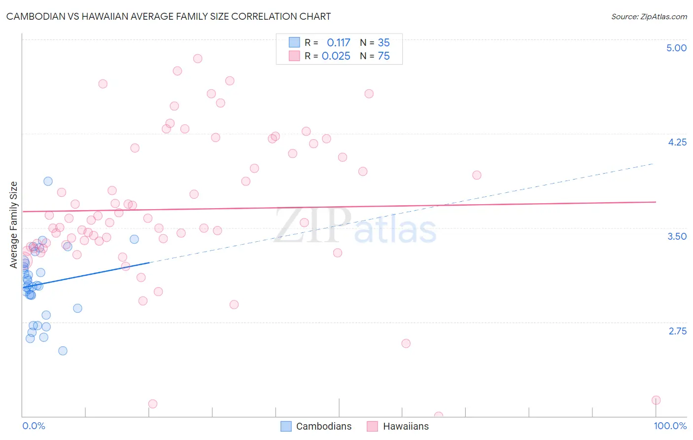 Cambodian vs Hawaiian Average Family Size