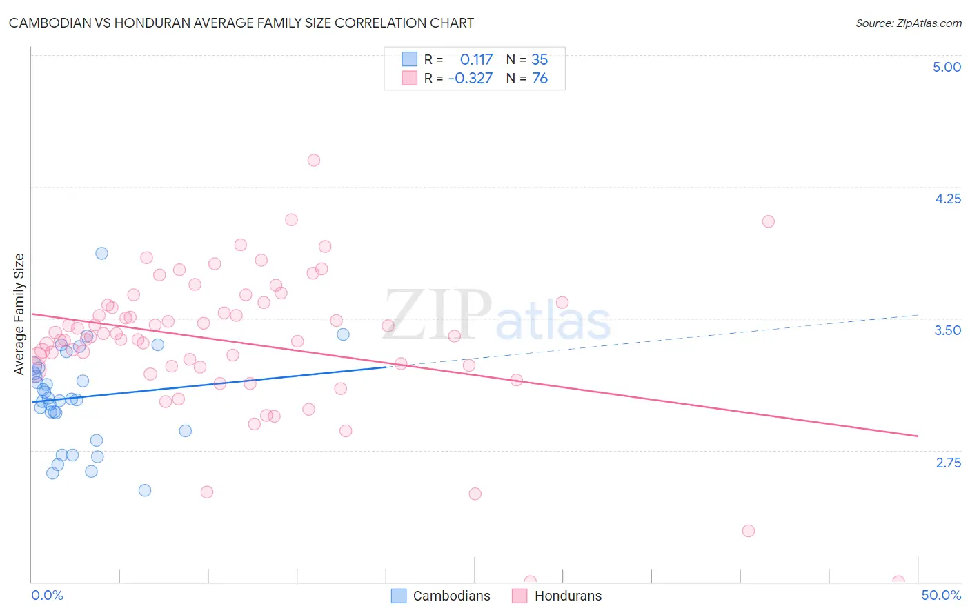 Cambodian vs Honduran Average Family Size