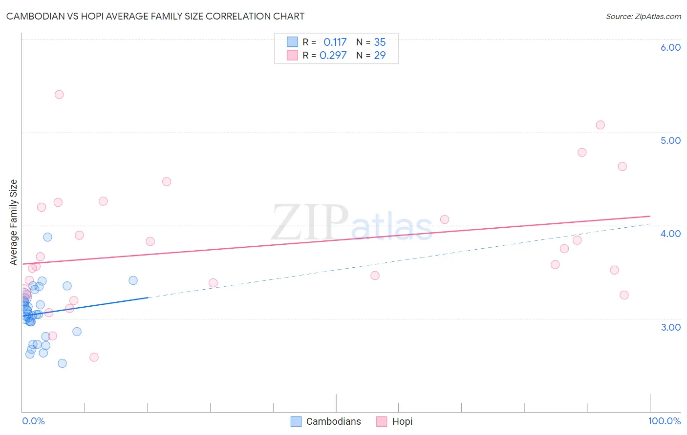Cambodian vs Hopi Average Family Size
