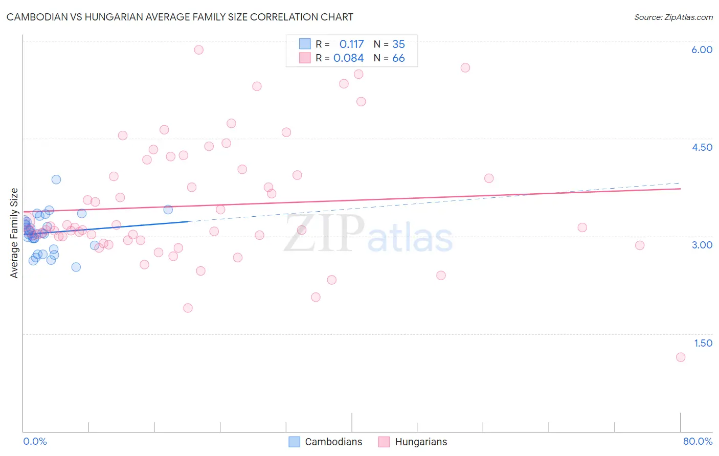 Cambodian vs Hungarian Average Family Size