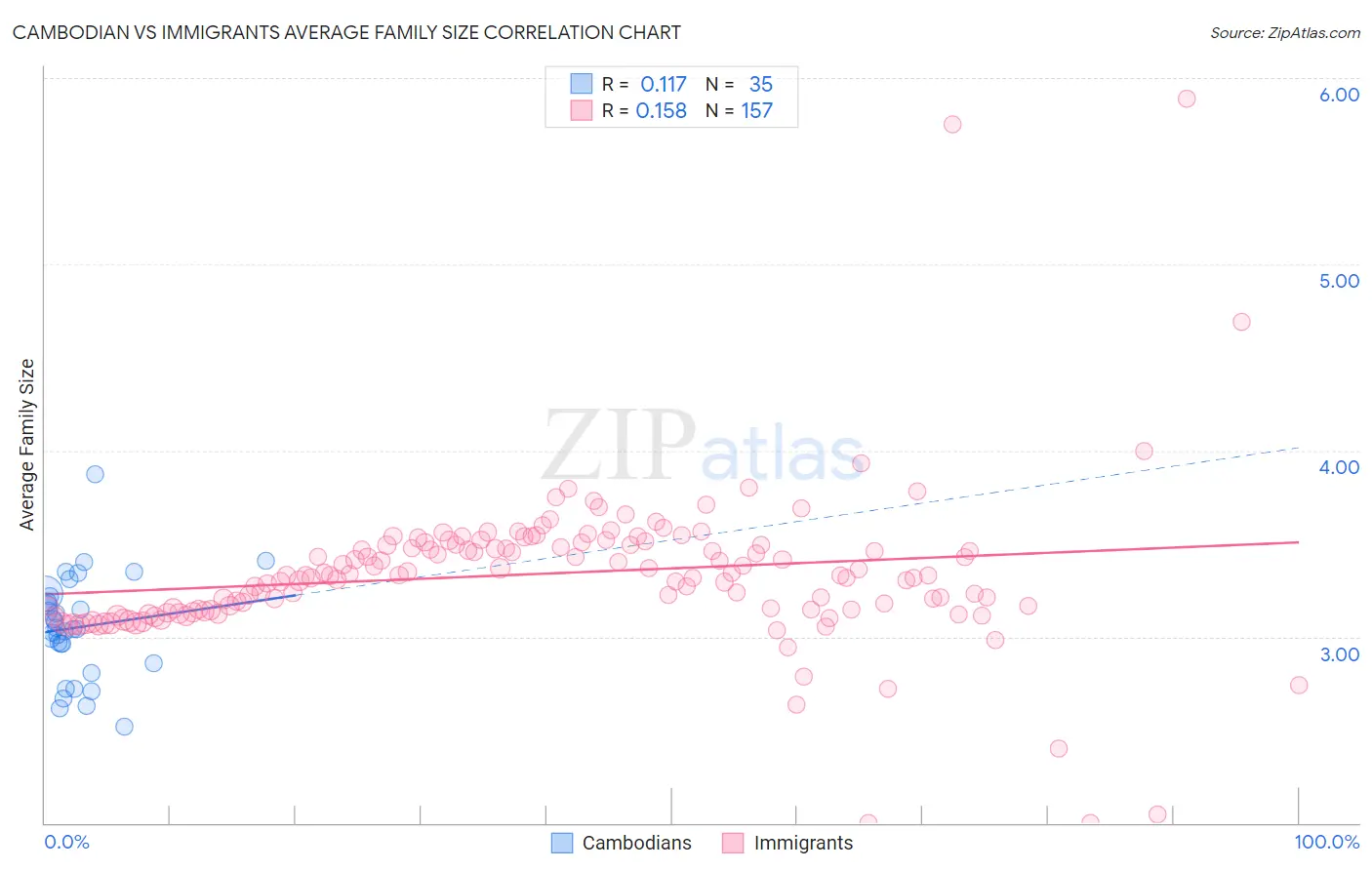 Cambodian vs Immigrants Average Family Size